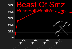 Total Graph of Beast Of Smz