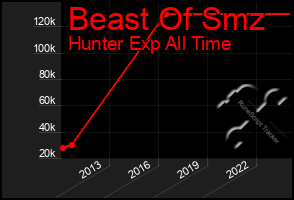 Total Graph of Beast Of Smz