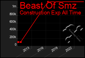 Total Graph of Beast Of Smz