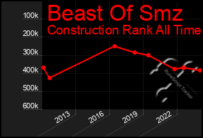 Total Graph of Beast Of Smz