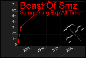 Total Graph of Beast Of Smz