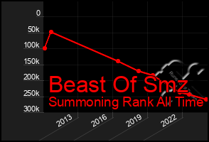 Total Graph of Beast Of Smz