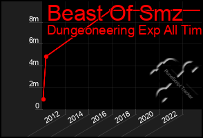 Total Graph of Beast Of Smz
