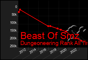 Total Graph of Beast Of Smz