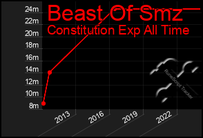 Total Graph of Beast Of Smz