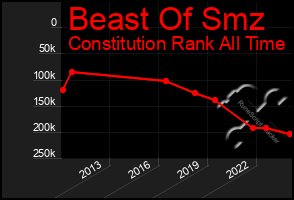Total Graph of Beast Of Smz