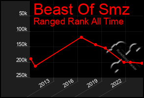 Total Graph of Beast Of Smz