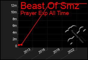 Total Graph of Beast Of Smz