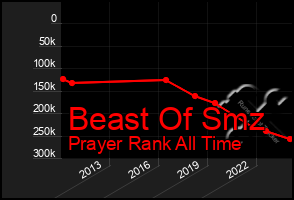 Total Graph of Beast Of Smz