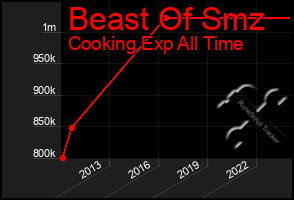 Total Graph of Beast Of Smz
