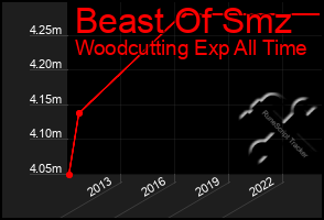 Total Graph of Beast Of Smz