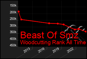 Total Graph of Beast Of Smz