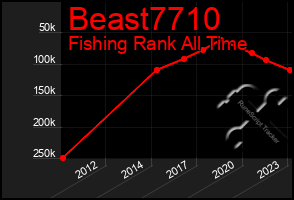 Total Graph of Beast7710