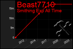 Total Graph of Beast7710