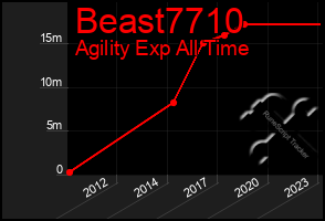 Total Graph of Beast7710