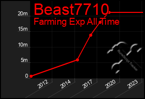 Total Graph of Beast7710