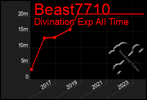 Total Graph of Beast7710