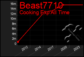 Total Graph of Beast7710