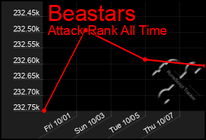 Total Graph of Beastars