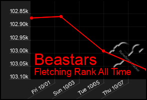 Total Graph of Beastars