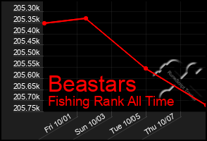 Total Graph of Beastars