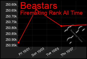 Total Graph of Beastars