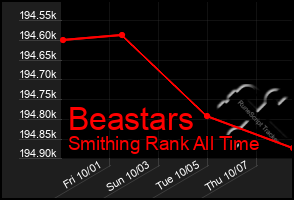 Total Graph of Beastars