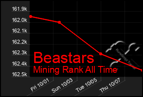 Total Graph of Beastars