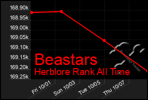 Total Graph of Beastars