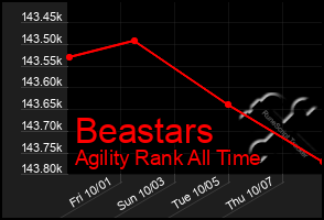 Total Graph of Beastars