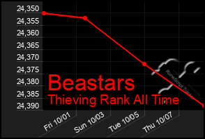 Total Graph of Beastars