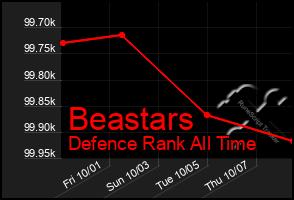 Total Graph of Beastars