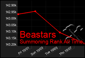 Total Graph of Beastars