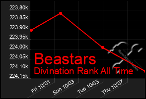 Total Graph of Beastars