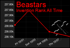 Total Graph of Beastars