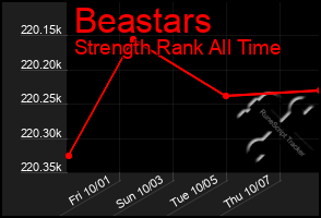 Total Graph of Beastars