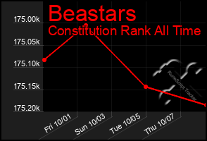 Total Graph of Beastars
