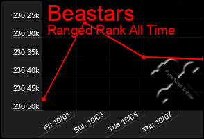 Total Graph of Beastars