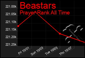 Total Graph of Beastars