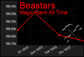 Total Graph of Beastars