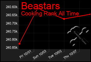 Total Graph of Beastars
