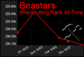 Total Graph of Beastars