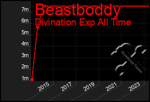 Total Graph of Beastboddy