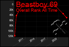 Total Graph of Beastboy 69