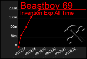 Total Graph of Beastboy 69