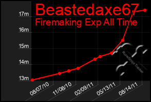 Total Graph of Beastedaxe67