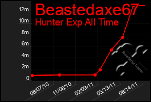 Total Graph of Beastedaxe67