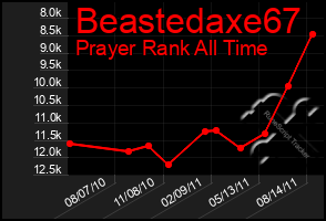 Total Graph of Beastedaxe67