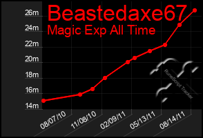 Total Graph of Beastedaxe67