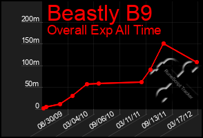 Total Graph of Beastly B9
